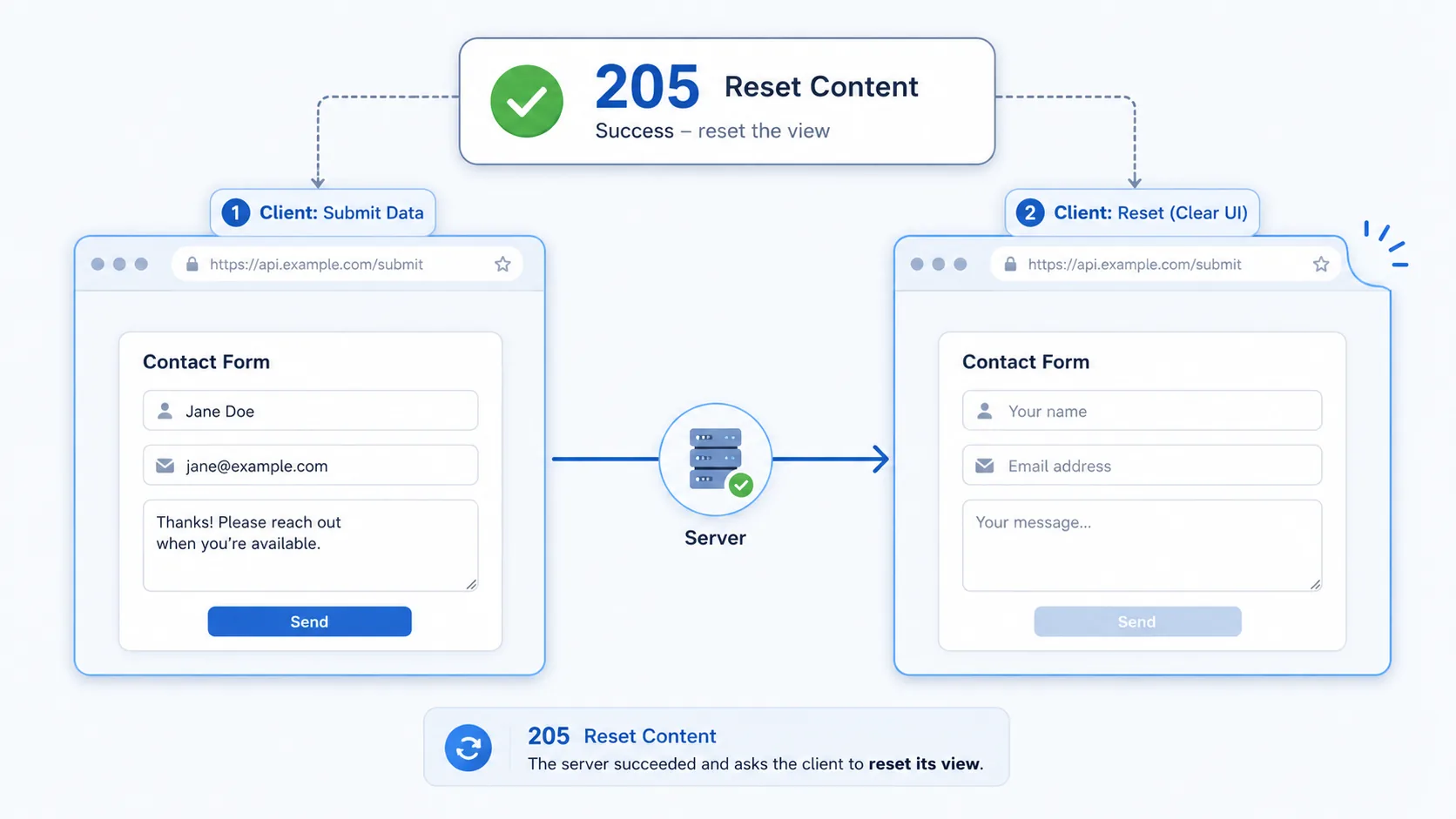 HTTP 205 visual summary showing a client ui or form being wiped clean after a successful submission.