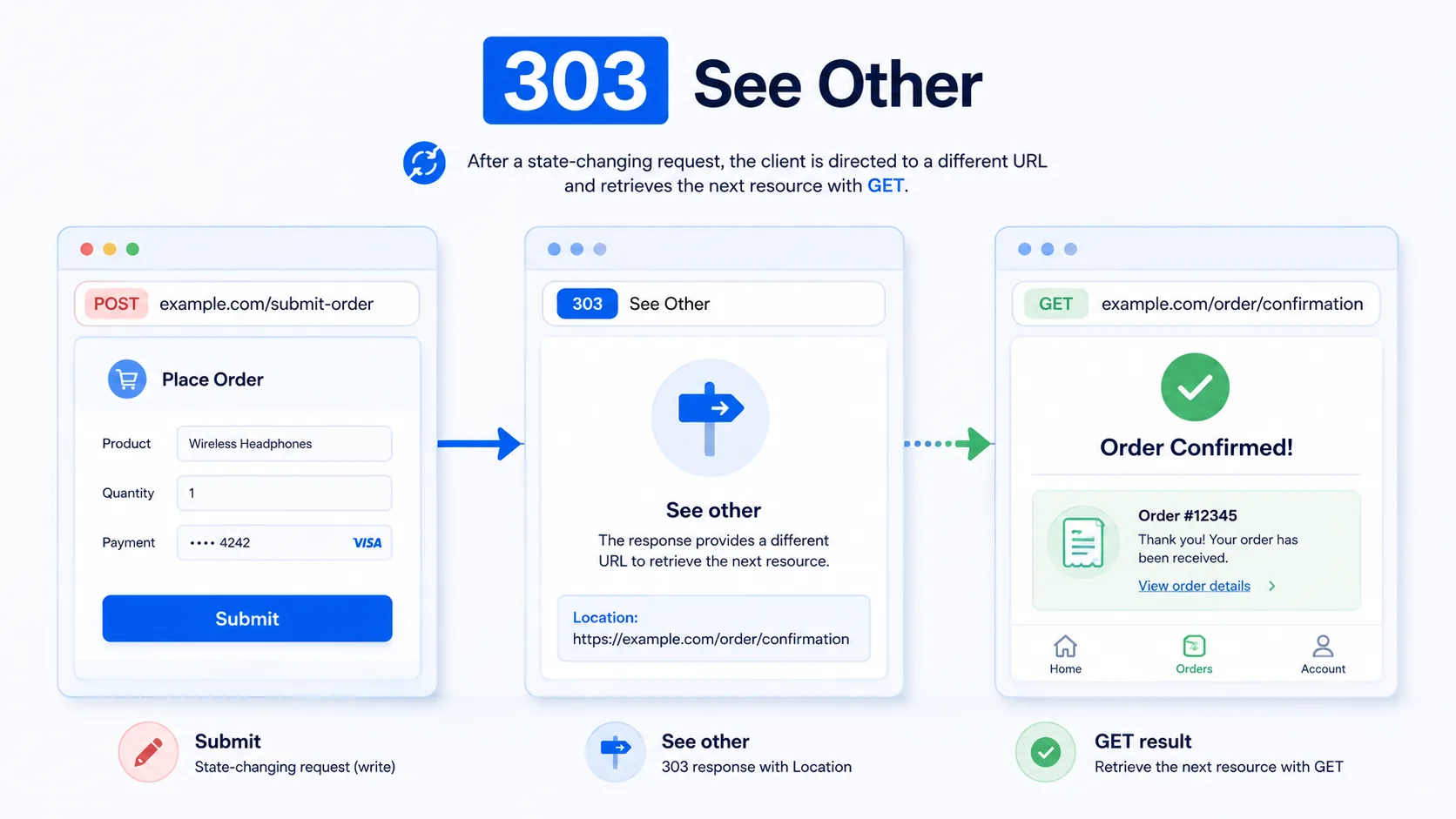 HTTP 303 visual summary showing a POST request handing off to a separate GET result page