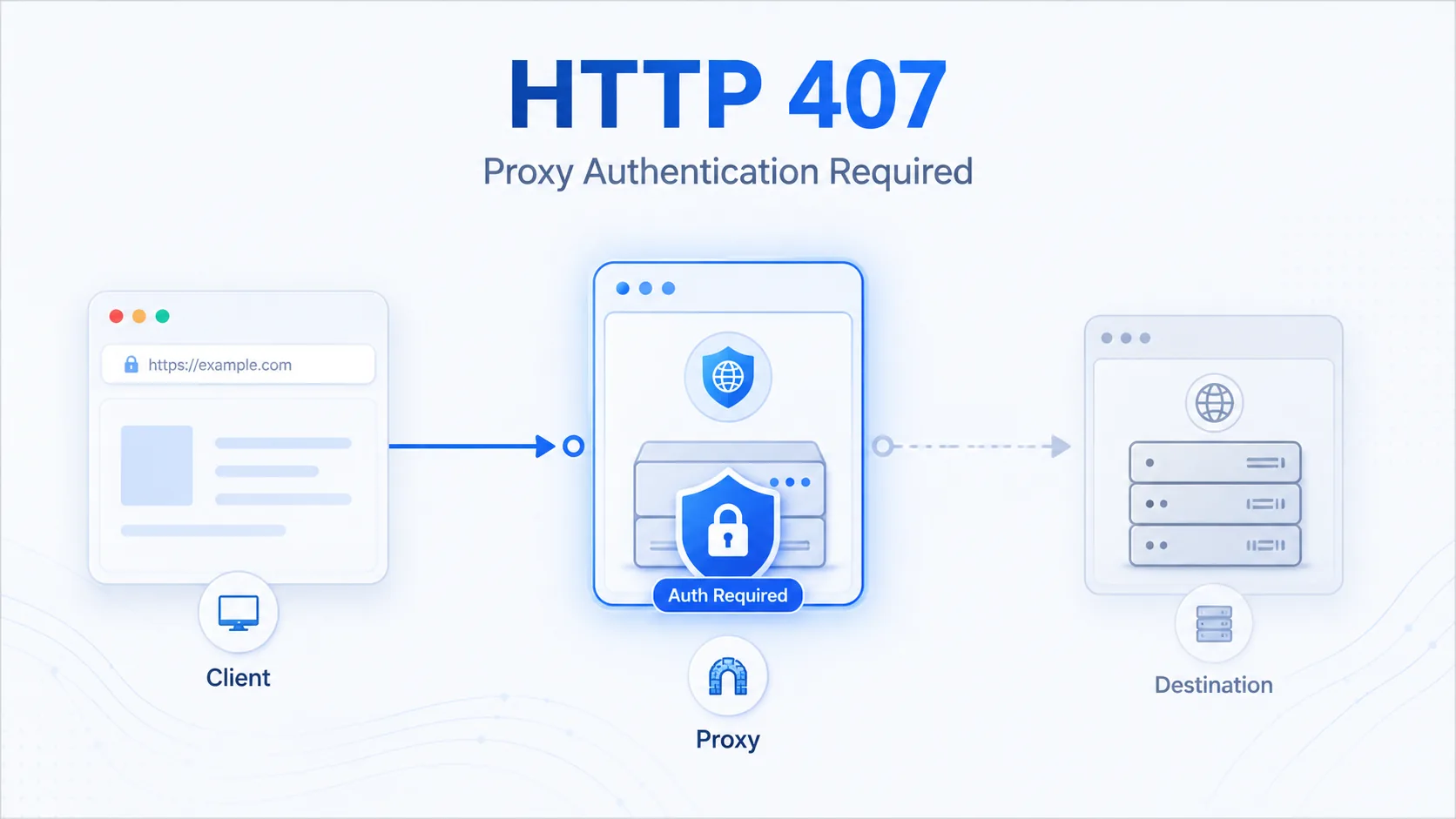 HTTP 407 visual summary showing a middleman proxy blocking the path and demanding credentials before forwarding traffic.