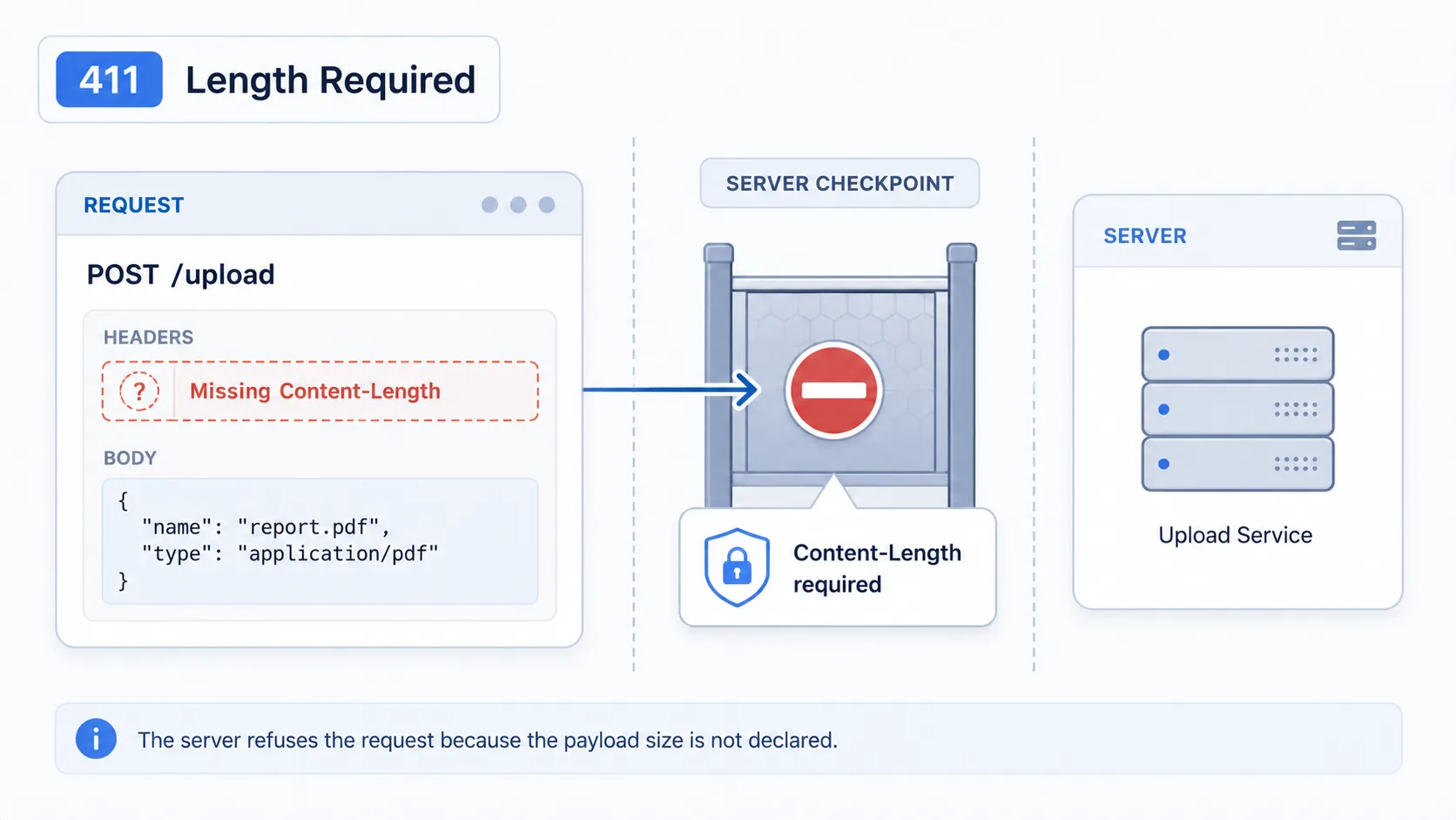HTTP 411 visual summary showing a request blocked at a server checkpoint due to a missing length declaration