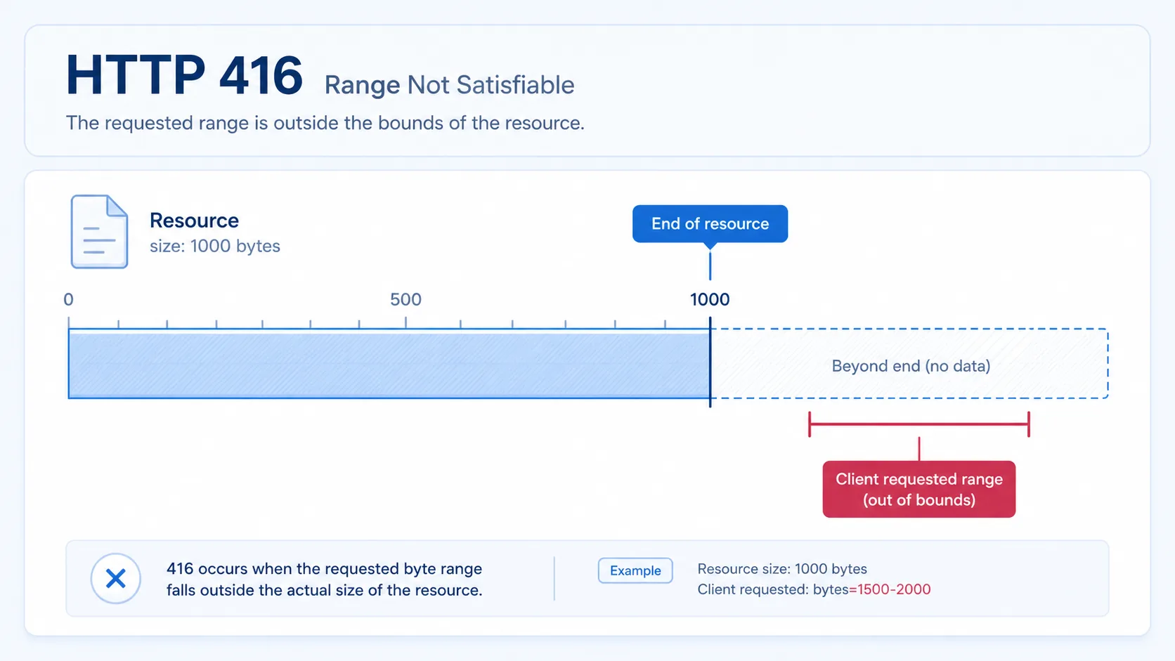 HTTP 416 visual summary showing a target bracket or pointer aiming at empty space past the end of a document.