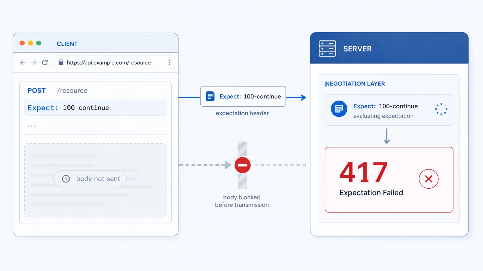 HTTP 417 visual summary showing a client Expect handshake rejected by the server before the request body is sent